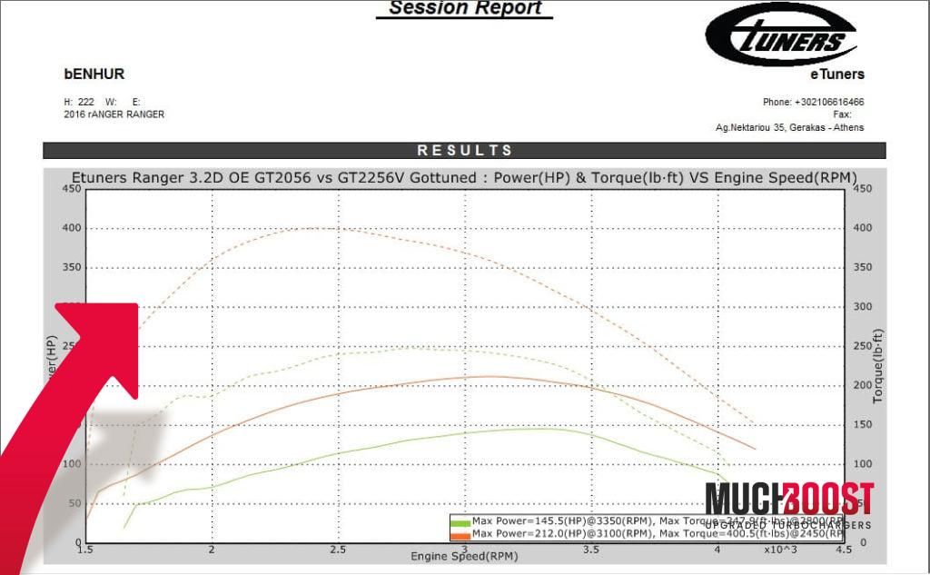 3.2 SAFA TDCi Hybrid Turbo Upgrade Ford Ranger - Image 5